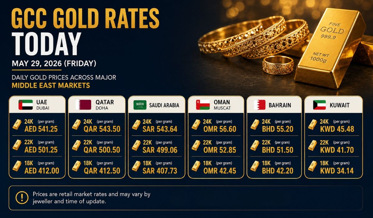 Gold Rate Today (29 May 2026): 24K, 22K & 18K Prices in UAE, Dubai, Qatar, Saudi Arabia & Oman